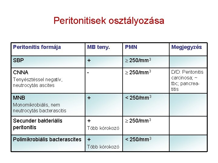 Peritonitisek osztályozása Peritonitis formája MB teny. PMN SBP + 250/mm 3 CNNA - 250/mm