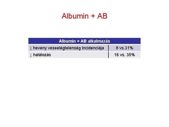 Albumin + AB alkalmazás ↓ heveny veseelégtelenség incidenciája ↓ halálozás 8 vs. 31% 16
