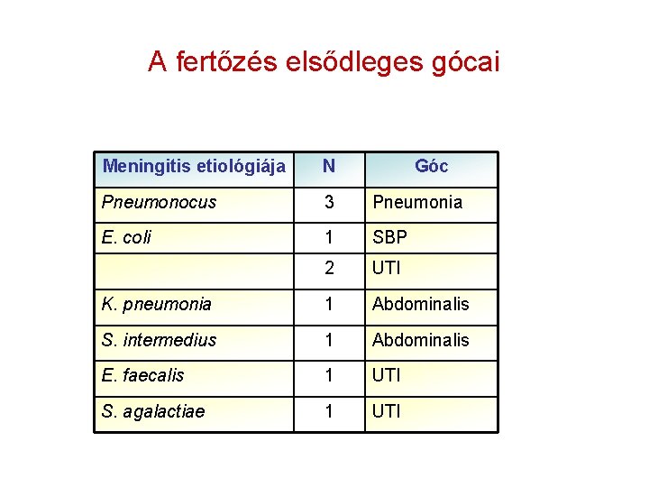 A fertőzés elsődleges gócai Meningitis etiológiája N Góc Pneumonocus 3 Pneumonia E. coli 1