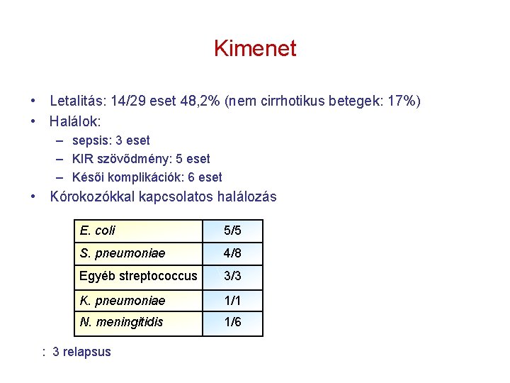 Kimenet • Letalitás: 14/29 eset 48, 2% (nem cirrhotikus betegek: 17%) • Halálok: –