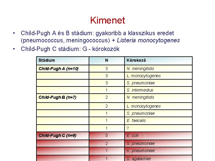 Kimenet • Child-Pugh A és B stádium: gyakoribb a klasszikus eredet (pneumococcus, meningococcus) +