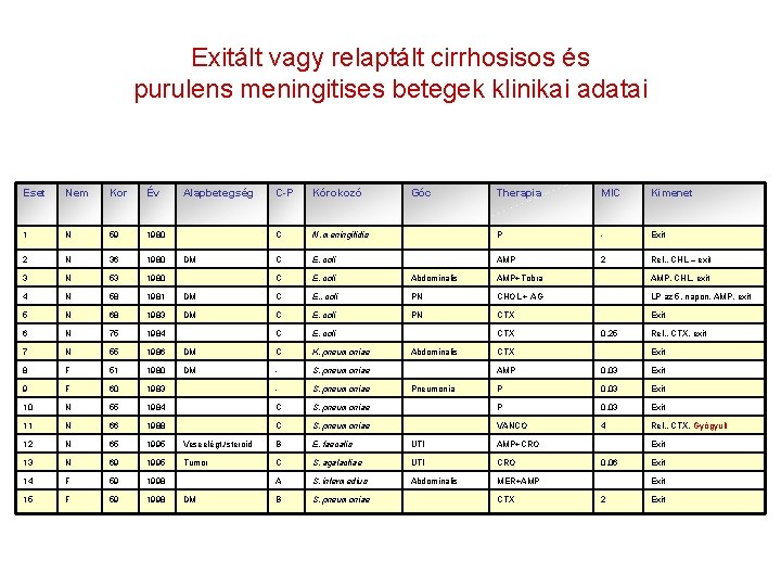 Exitált vagy relaptált cirrhosisos és purulens meningitises betegek klinikai adatai Eset Nem Kor Év