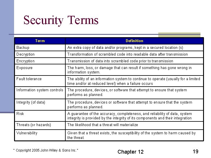 Security Terms Term Definition Backup An extra copy of data and/or programs, kept in