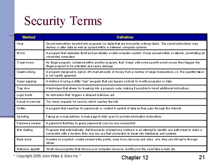 Security Terms Method Definition Virus Secret instructions inserted into programs (or data) that are