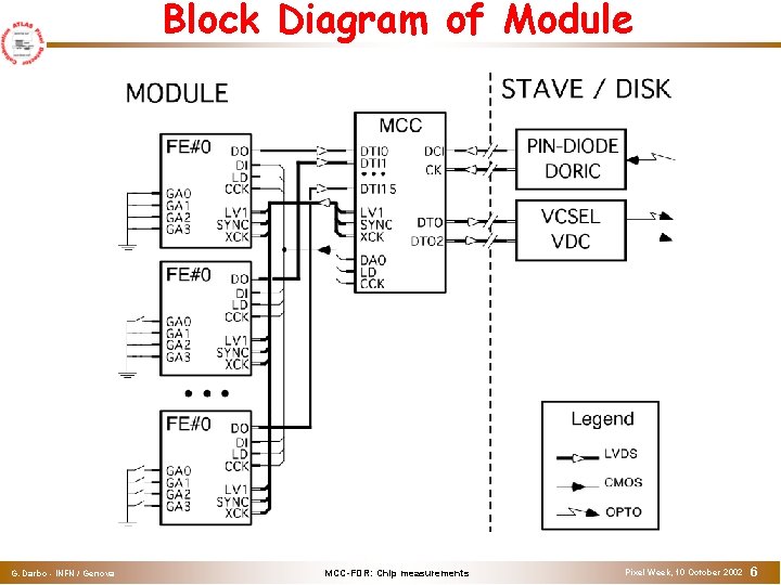 Block Diagram of Module G. Darbo - INFN / Genova MCC-FDR: Chip measurements Pixel Block Diagram of Module G. Darbo - INFN / Genova MCC-FDR: Chip measurements Pixel