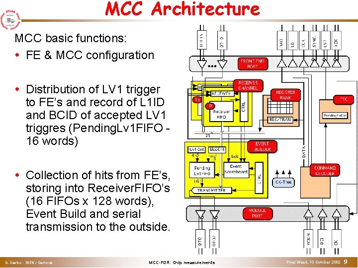 MCC Architecture MCC basic functions: FE & MCC configuration Distribution of LV 1 trigger MCC Architecture MCC basic functions: FE & MCC configuration Distribution of LV 1 trigger