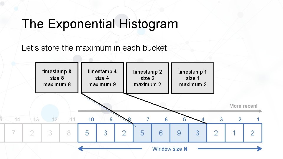 5 The Exponential Histogram Let’s store the maximum in each bucket: timestamp 8 size