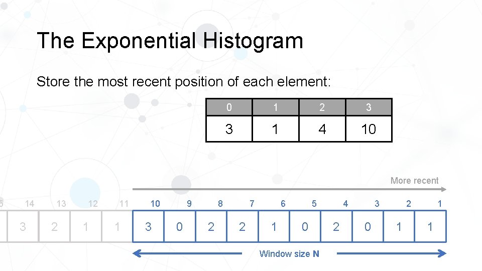 5 The Exponential Histogram Store the most recent position of each element: 0 1