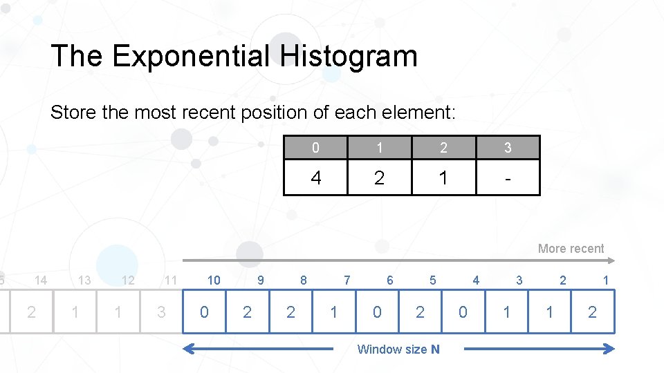5 The Exponential Histogram Store the most recent position of each element: 0 1