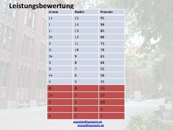 Leistungsbewertung Zensur Punkte Prozente 1+ 15 95 1 14 90 1 - 13 85