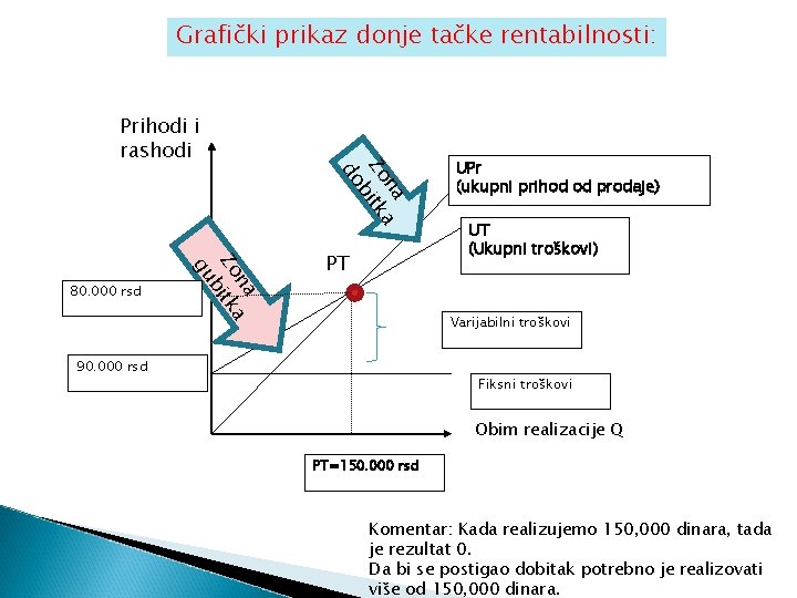 Grafički prikaz donje tačke rentabilnosti: na a Zo itk b gu 80. 000 rsd