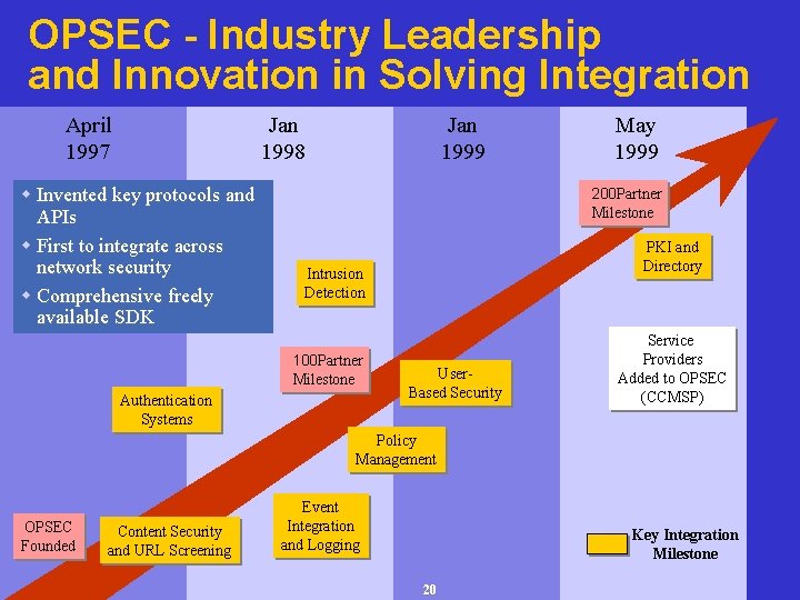 OPSEC - Industry Leadership and Innovation in Solving Integration April 1997 Jan 1998 Jan