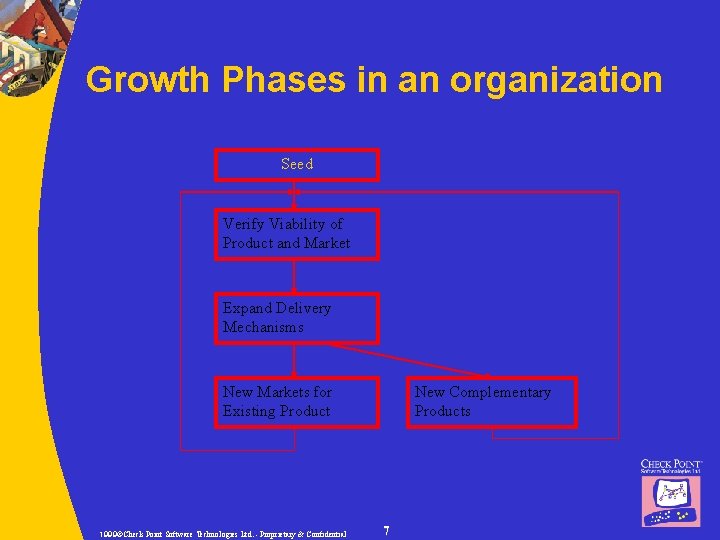 Growth Phases in an organization Seed Verify Viability of Product and Market Expand Delivery