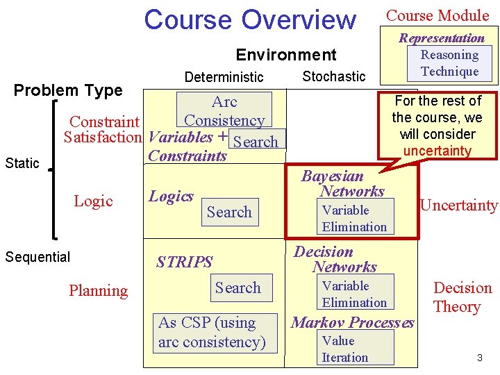 Course Overview Course Module Environment Problem Type Static Deterministic Stochastic Arc Consistency Constraint Satisfaction