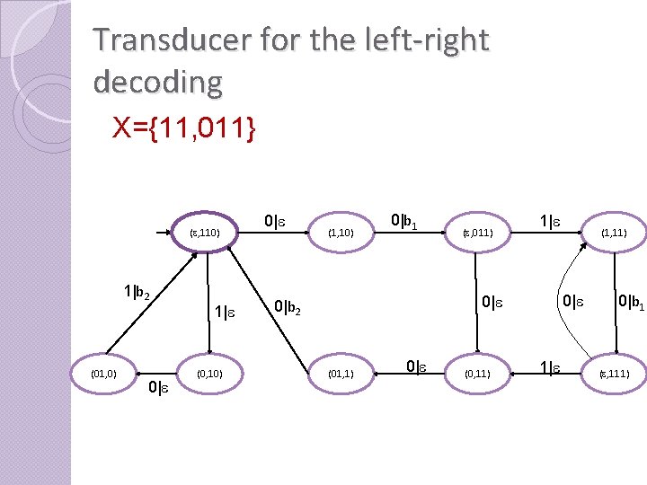 Transducer for the left-right decoding X={11, 011} (e, 110) 1|b 2 (01, 0) 0|e