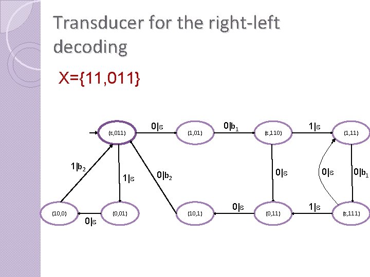 Transducer for the right-left decoding X={11, 011} (e, 011) 1|b 2 (10, 0) 0|e