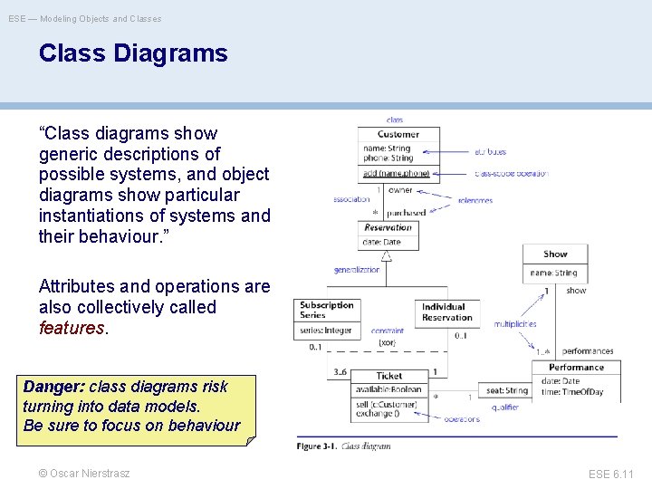 ESE — Modeling Objects and Classes Class Diagrams “Class diagrams show generic descriptions of