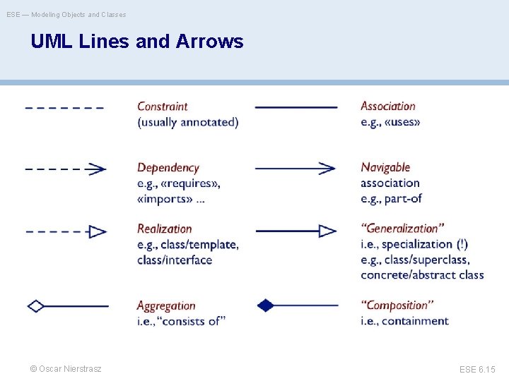ESE — Modeling Objects and Classes UML Lines and Arrows © Oscar Nierstrasz ESE