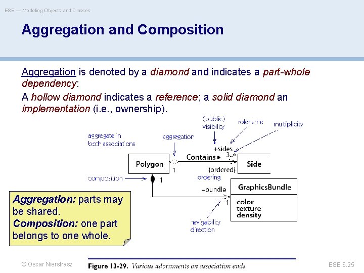 ESE — Modeling Objects and Classes Aggregation and Composition Aggregation is denoted by a