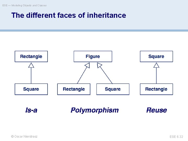 ESE — Modeling Objects and Classes The different faces of inheritance © Oscar Nierstrasz