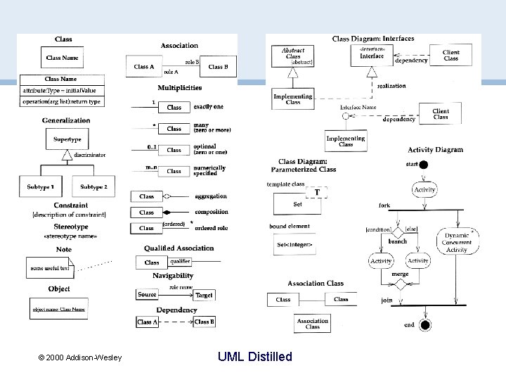 © 2000 Addison-Wesley UML Distilled 