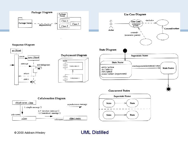 © 2000 Addison-Wesley UML Distilled 