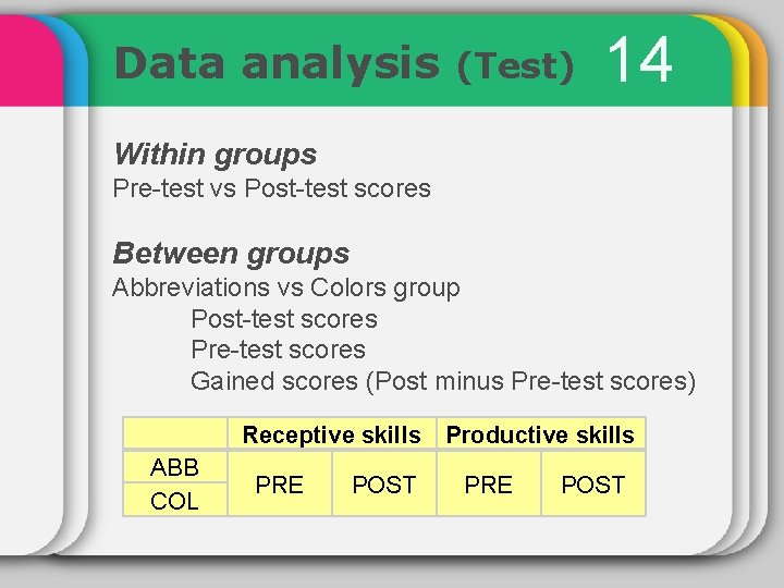 Data analysis (Test) 14 Within groups Pre-test vs Post-test scores Between groups Abbreviations vs
