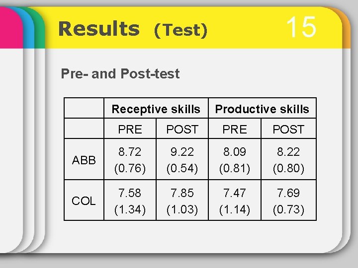 Results 15 (Test) Pre- and Post-test Receptive skills Productive skills PRE POST ABB 8.