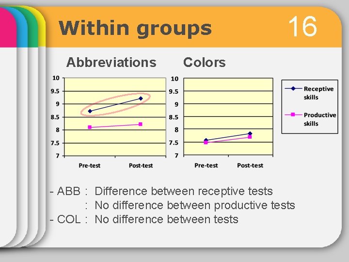 Within groups Abbreviations 16 Colors - ABB : Difference between receptive tests : No