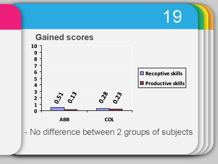 19 Gained scores - No difference between 2 groups of subjects 
