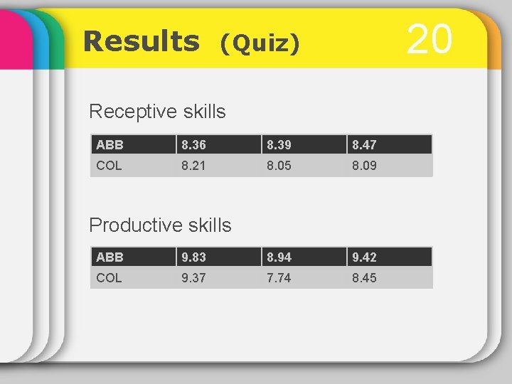 Results 20 (Quiz) Receptive skills ABB 8. 36 8. 39 8. 47 COL 8.