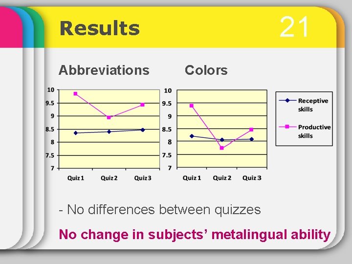 21 Results Abbreviations Colors - No differences between quizzes No change in subjects’ metalingual