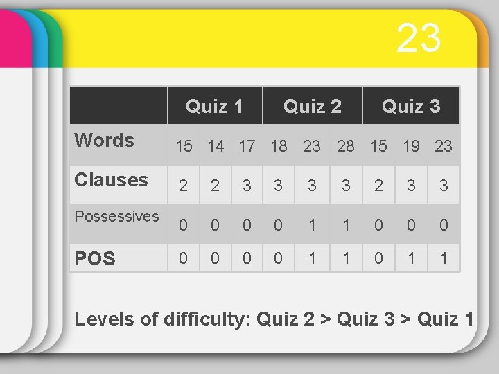 23 Quiz 1 Quiz 2 Quiz 3 Words 15 14 17 18 23 28