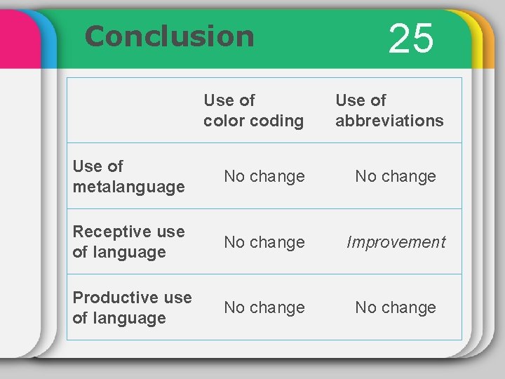 Conclusion Use of color coding 25 Use of abbreviations Use of metalanguage No change