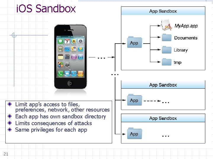 i. OS Sandbox Limit app’s access to files, preferences, network, other resources Each app