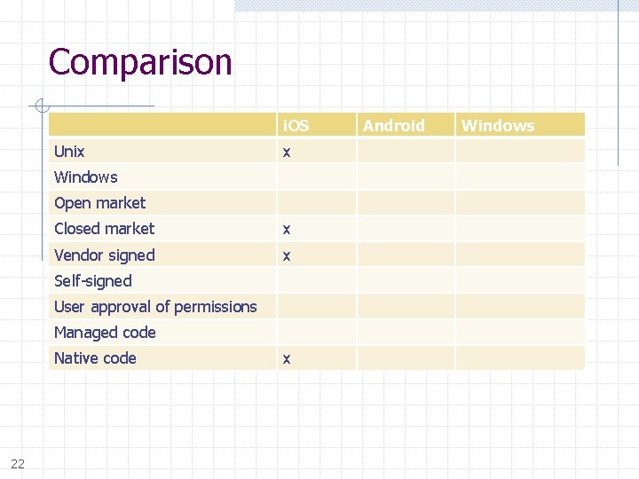 Comparison i. OS Unix x Windows Open market Closed market x Vendor signed x