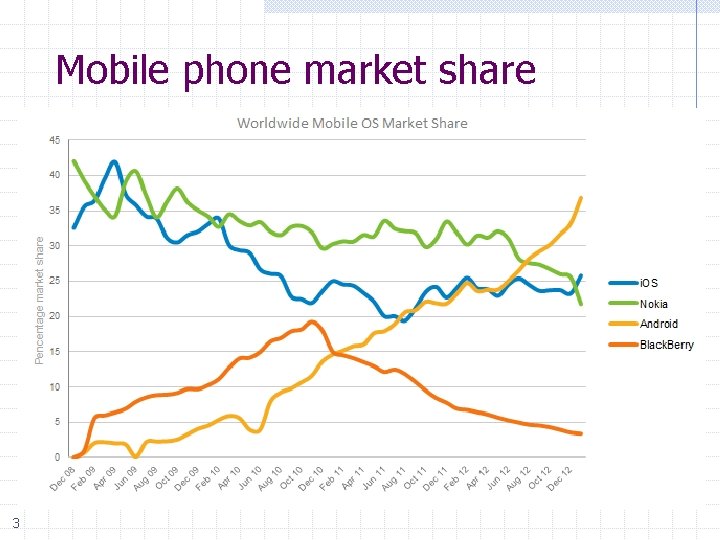 Mobile phone market share 3 