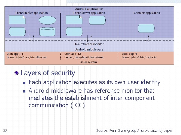 Layers of security n n 32 Each application executes as its own user identity