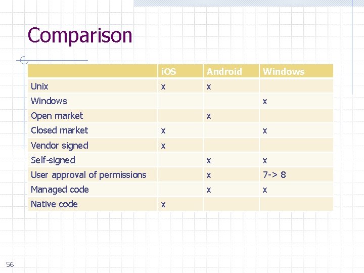 Comparison Unix i. OS Android x x Windows x Open market x Closed market