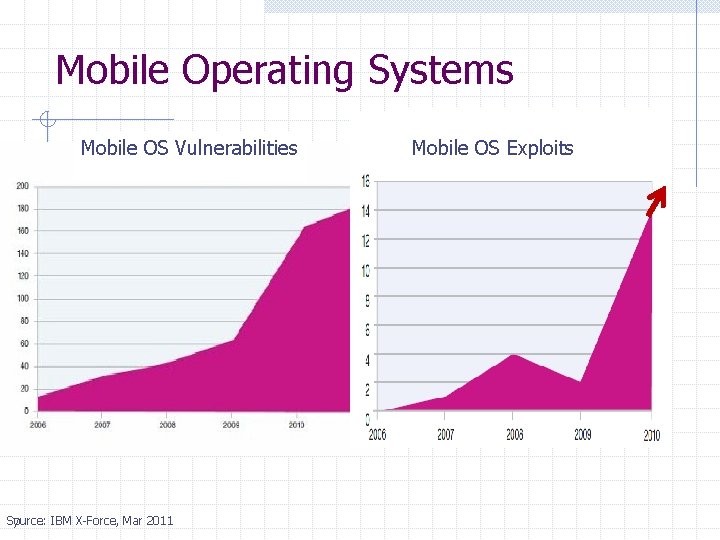 Mobile Operating Systems Mobile OS Vulnerabilities Source: IBM X-Force, Mar 2011 7 Mobile OS