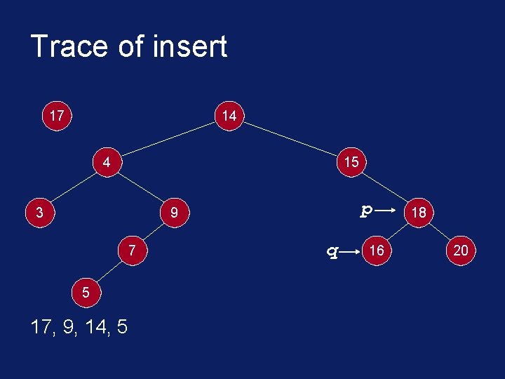 Trace of insert 17 14 4 15 3 p 9 7 5 17, 9,