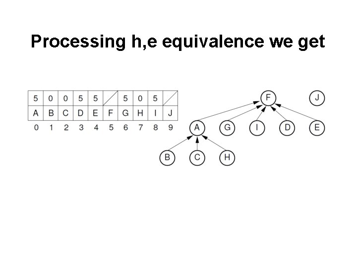 Processing h, e equivalence we get 