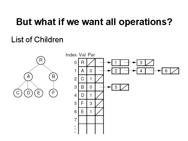 But what if we want all operations? List of Children 