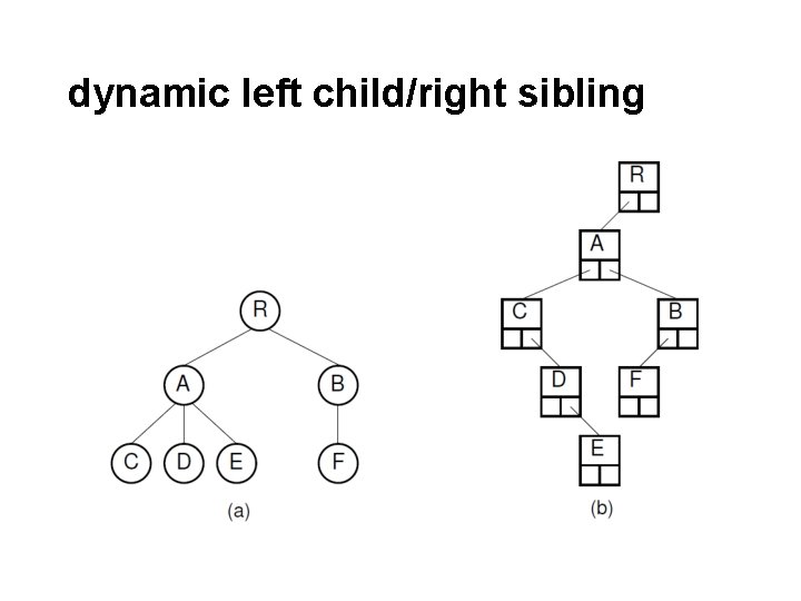 dynamic left child/right sibling 