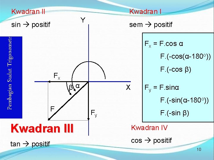 Kwadran II Kwadran I Y Pembagian Sudut Trigonometri sin positif Fx = F. cos