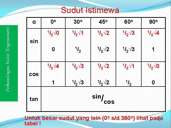 Sudut Istimewa Perbandingan Sudut Trigonometri α 0 o 1/ 2√ 0 30 o 1/