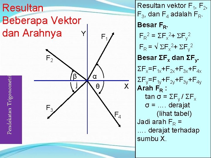 Resultan vektor F 1, F 2, F 3, dan F 4 adalah FR. Resultan