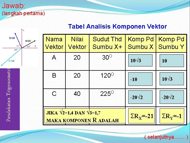 Jawab: (langkah pertama) Tabel Analisis Komponen Vektor Pendekatan Trigonometri Nama Nilai Sudut Thd Komp