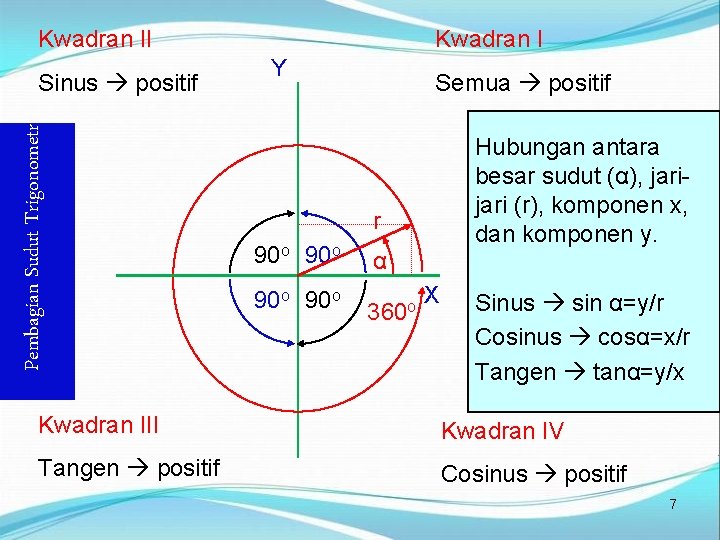 Kwadran II Pembagian Sudut Trigonometri Sinus positif Kwadran I Y Semua positif Hubungan antara