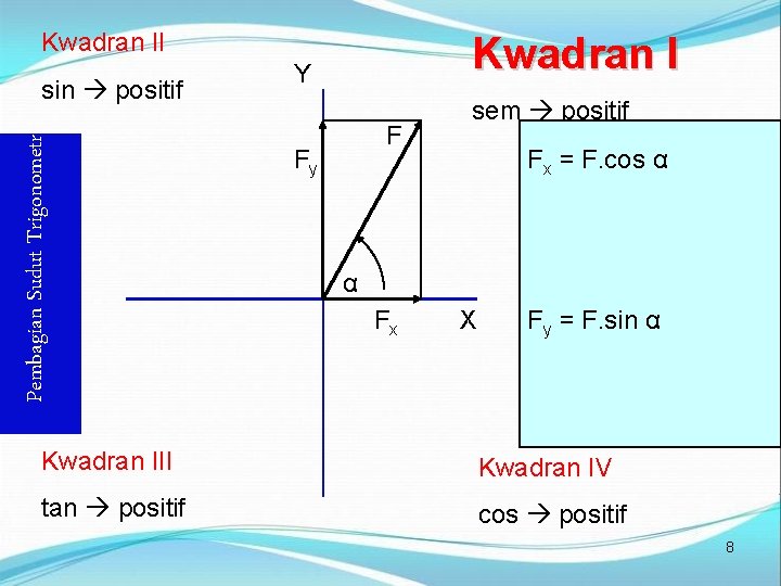 Kwadran II Pembagian Sudut Trigonometri sin positif Kwadran I Y F Fy sem positif